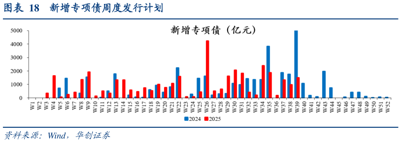 想关注一下新增专项债周度发行计划