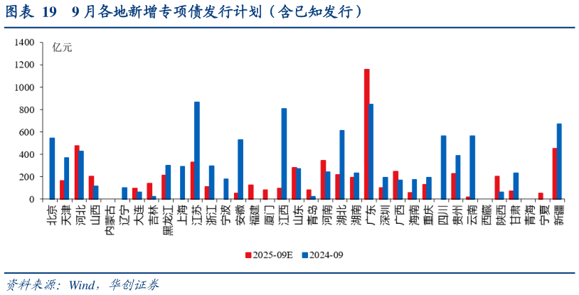 谁能回答9 月各地新增专项债发行计划（含已知发行）