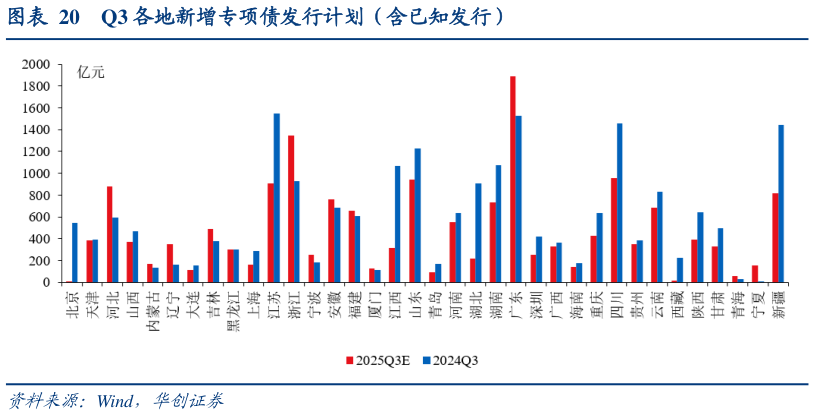 如何了解Q3 各地新增专项债发行计划（含已知发行）