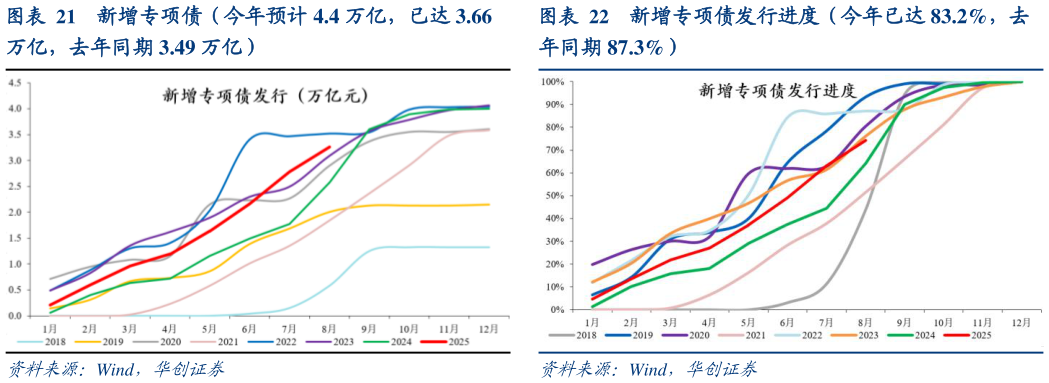 咨询下各位新增专项债（今年预计 4.4 万亿，已达 3.66 新增专项债发行进度（今年已达 83.2%，去