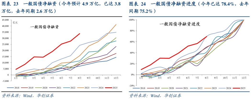 我想了解一下一般国债净融资（今年预计 4.9 万亿，已达 3.8 一般国债净融资进度（今年已达 78.4%，去年