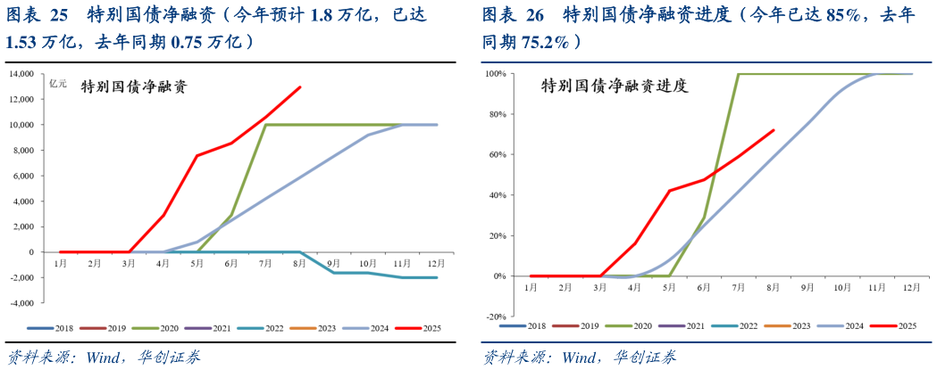 一起讨论下特别国债净融资（今年预计 1.8 万亿，已达 特别国债净融资进度（今年已达 85%，去年