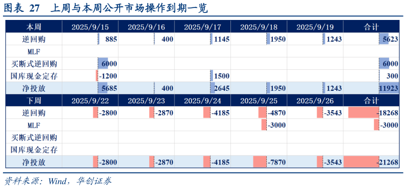谁知道上周与本周公开市场操作到期一览