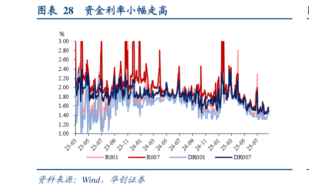 咨询下各位资金利率小幅走高