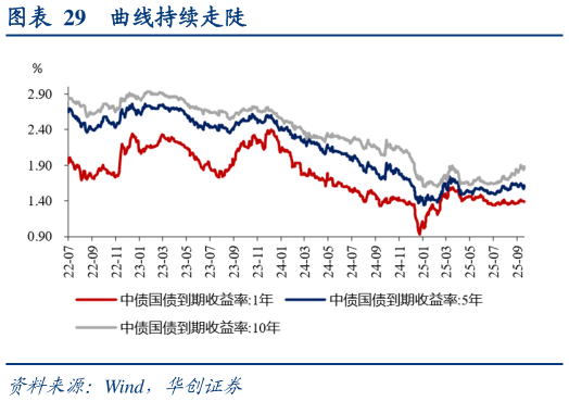 请问一下曲线持续走陡