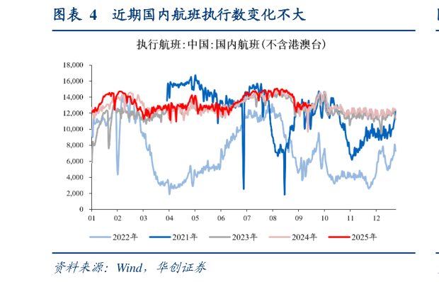 你知道近期国内航班执行数变化不大