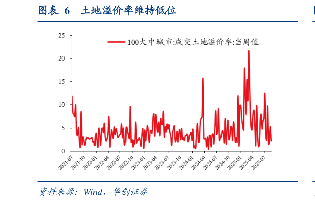 如何解释土地溢价率维持低位