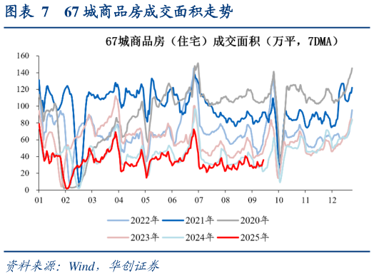 谁知道67 城商品房成交面积走势