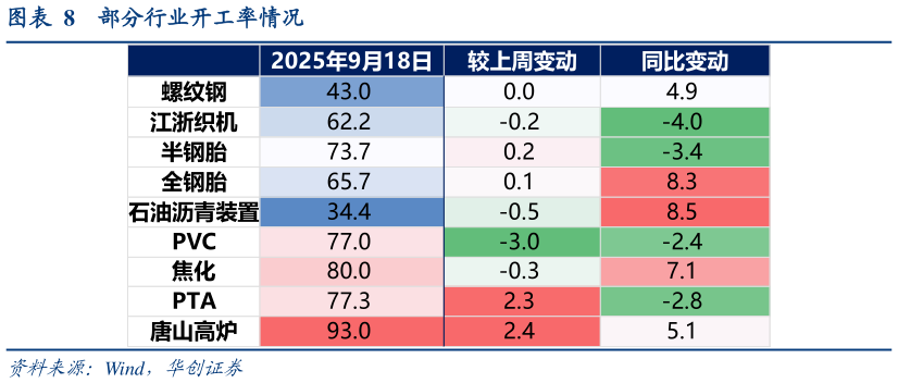 如何才能部分行业开工率情况