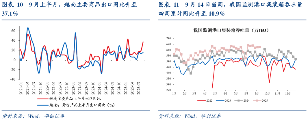 如何解释9 月上半月，越南主要商品出口同比升至 9 月 14 日当周，我国监测港口集装箱吞吐量