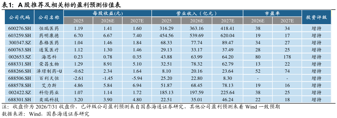 如何解释A 股推荐及相关标的盈利预测估值表