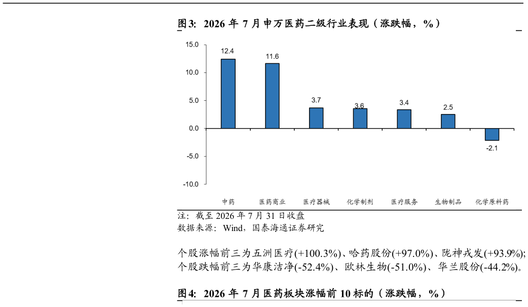 想问下各位网友2026 年 7 月申万医药二级行业表现（涨跌幅，%）