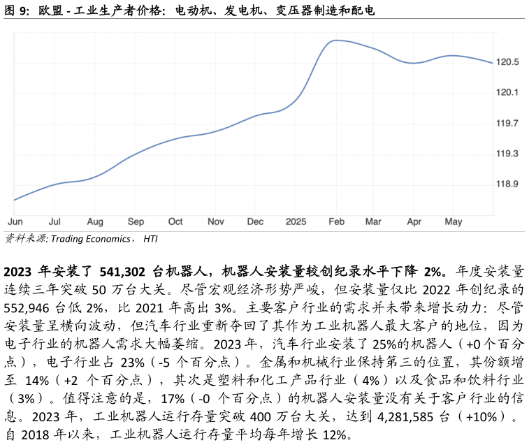 咨询大家欧盟 - 工业生产者价格：电动机、发电机、变压器制造和配电