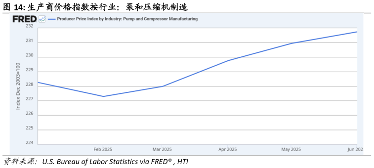 想问下各位网友生产商价格指数按行业：泵和压缩机制造