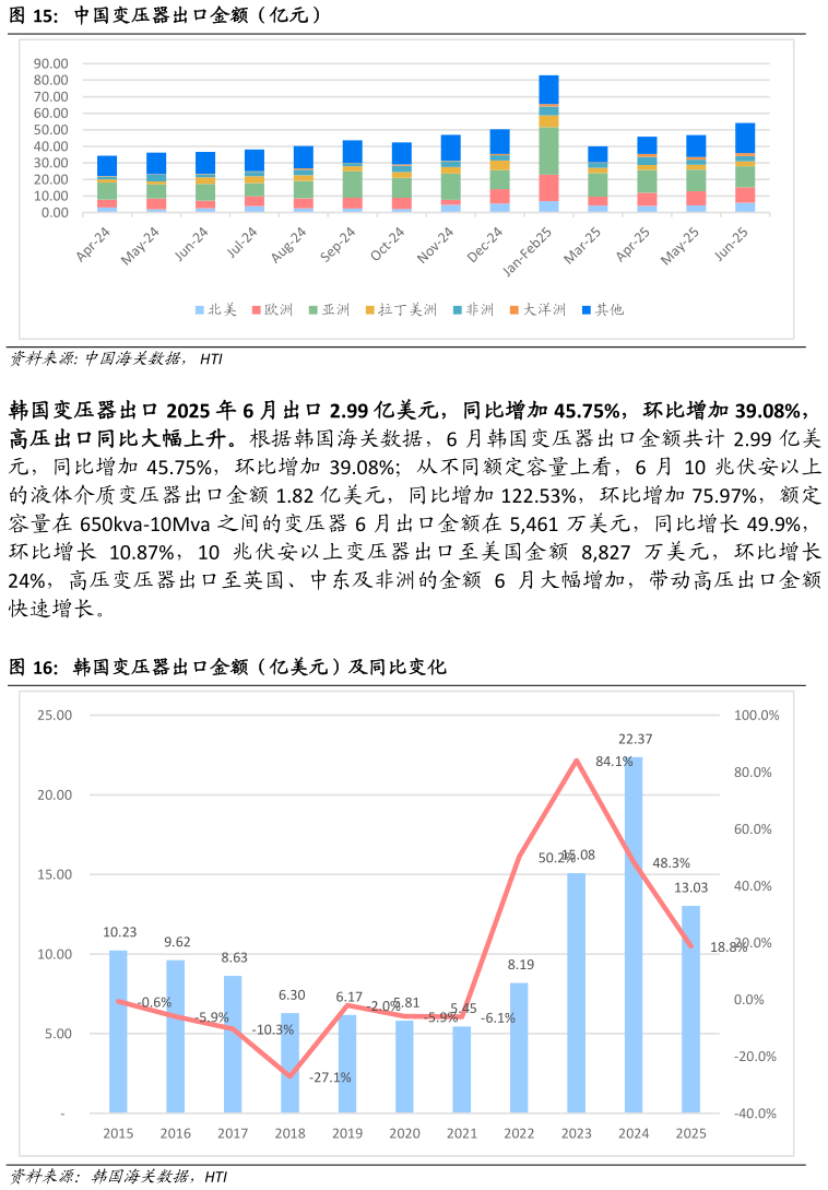 一起讨论下中国变压器出口金额（亿元） 韩国变压器出口金额（亿美元）及同比变化