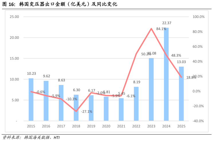 如何看待韩国变压器出口金额（亿美元）及同比变化