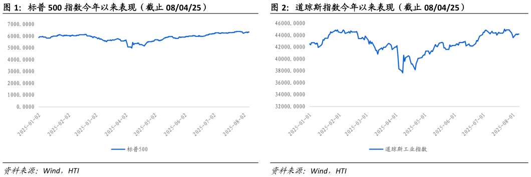 谁能回答道琼斯指数今年以来表现（截止 080425）