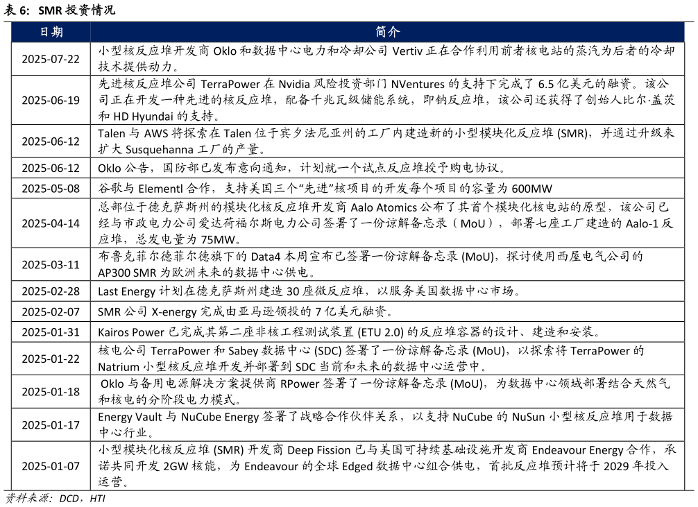 我想了解一下SMR 投资情况