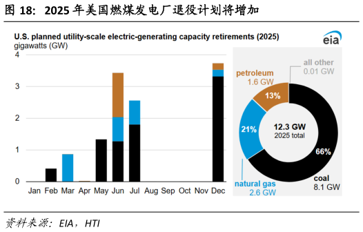 如何才能2025 年美国燃煤发电厂退役计划将增加