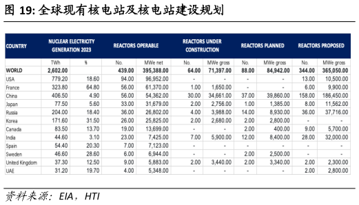 你知道全球现有核电站及核电站建设规划