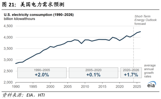 请问一下美国电力需求预测