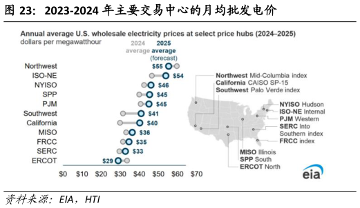 咨询大家2023-2024 年主要交易中心的月均批发电价