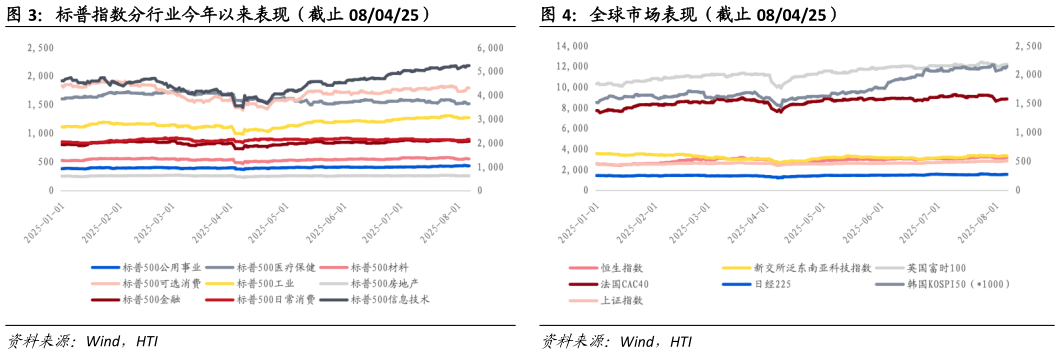 咨询大家标普指数分行业今年以来表现（截止 080425） 全球市场表现（截止 080425）