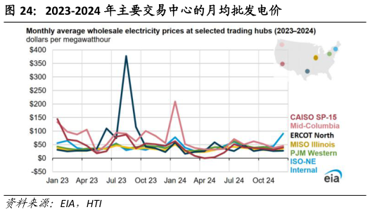 谁知道2023-2024 年主要交易中心的月均批发电价