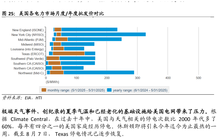 如何解释美国各电力市场月度年度批发价对比