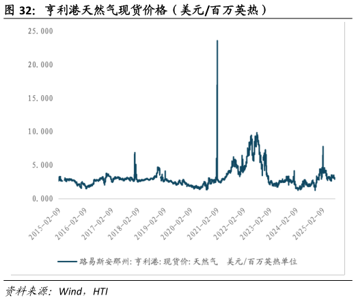 谁能回答亨利港天然气现货价格（美元百万英热）