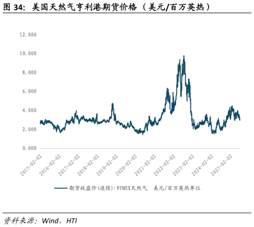 如何解释美国天然气亨利港期货价格 （美元百万英热）