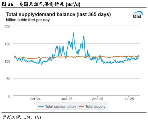 怎样理解美国天然气供需情况 Bcfd