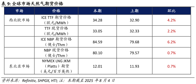 如何了解全球市场天然气期货价格