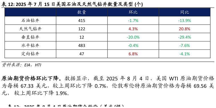请问一下2025 年 7 月 15 日美国石油及天然气钻井数量及类型 个