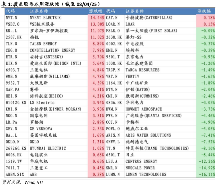 咨询下各位覆盖股票本周涨跌幅（截至 080425）