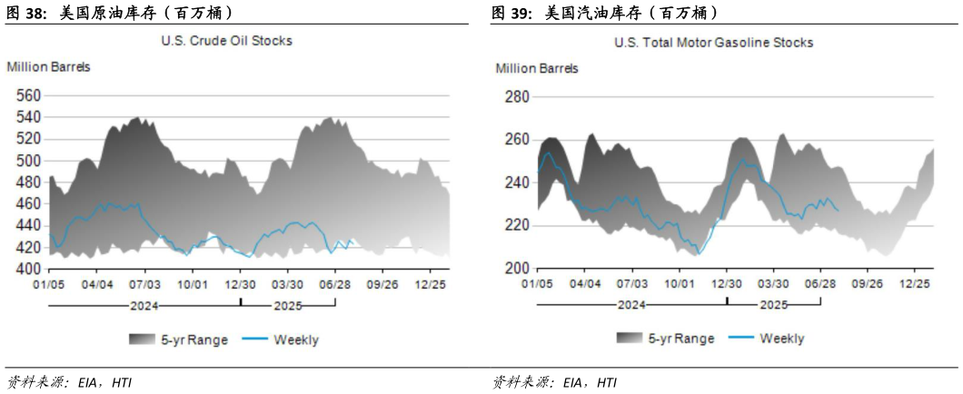 如何了解美国原油库存（百万桶） 美国汽油库存（百万桶）