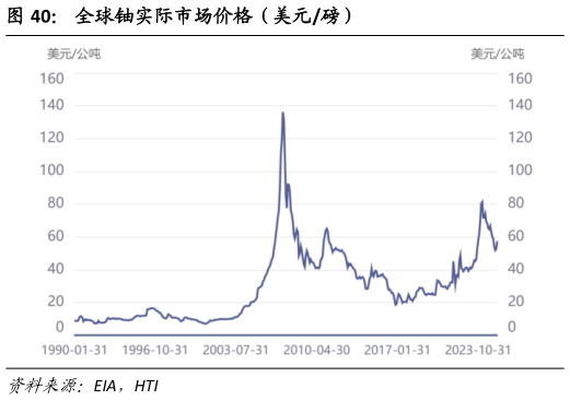 你知道全球铀实际市场价格（美元磅）