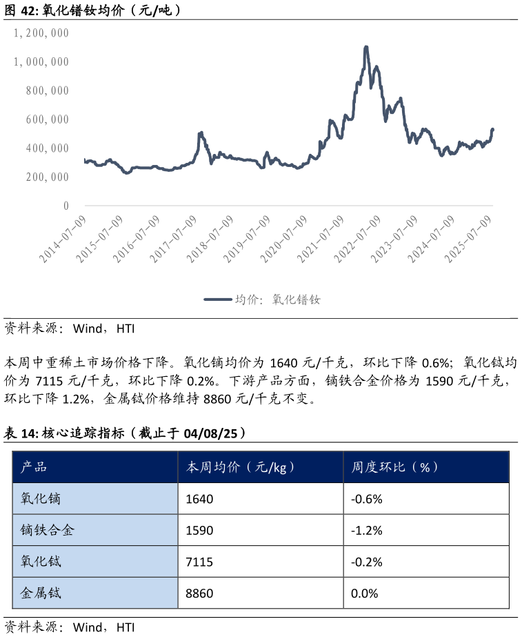 怎样理解氧化镨钕均价（元吨） 核心追踪指标（截止于 040825）