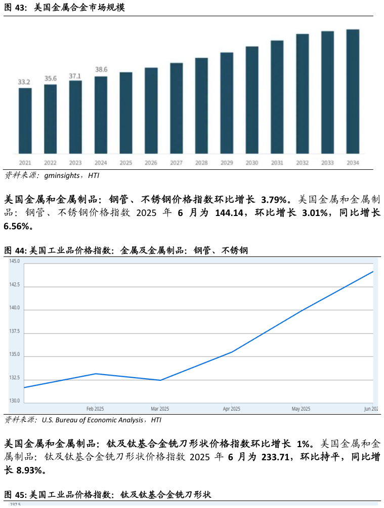 想关注一下美国金属合金市场规模 美国工业品价格指数：金属及金属制品：钢管、不锈钢