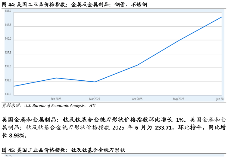 谁知道美国工业品价格指数：金属及金属制品：钢管、不锈钢