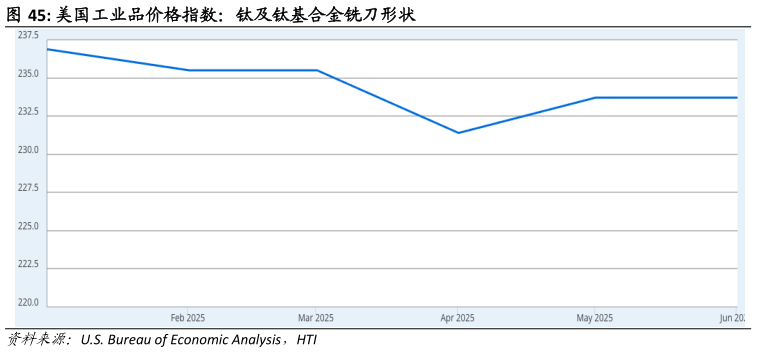 想问下各位网友美国工业品价格指数：钛及钛基合金铣刀形状