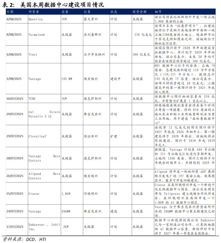 想关注一下美国本周数据中心建设项目情况