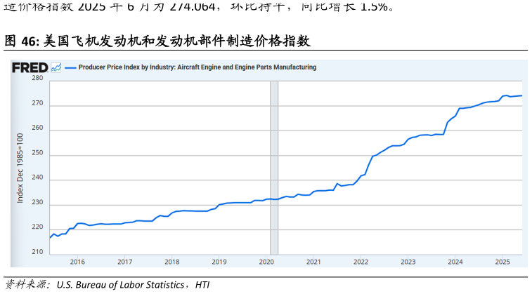 你知道美国飞机发动机和发动机部件制造价格指数