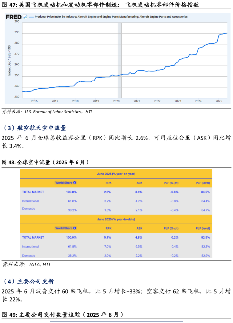 请问一下美国飞机发动机和发动机零部件制造： 飞机发动机零部件价格指数 全球空中流量（2025 年 6 月）