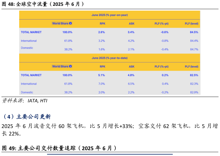如何看待全球空中流量（2025 年 6 月）