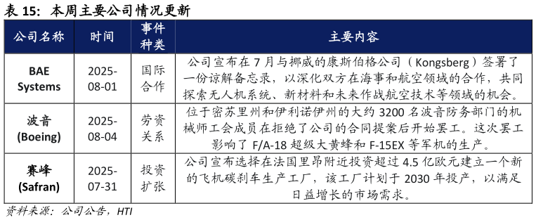 谁知道本周主要公司情况更新