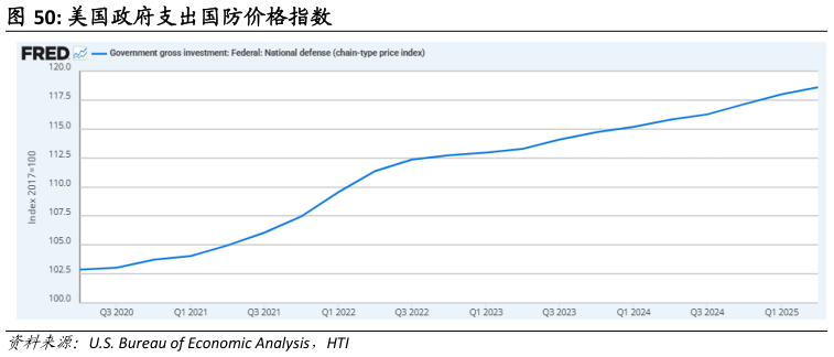 谁能回答美国政府支出国防价格指数