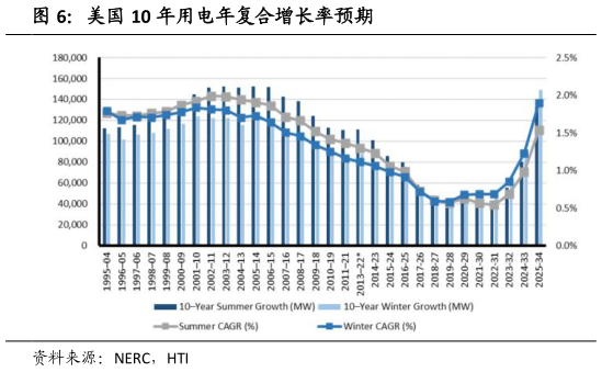 咨询大家美国 10 年用电年复合增长率预期