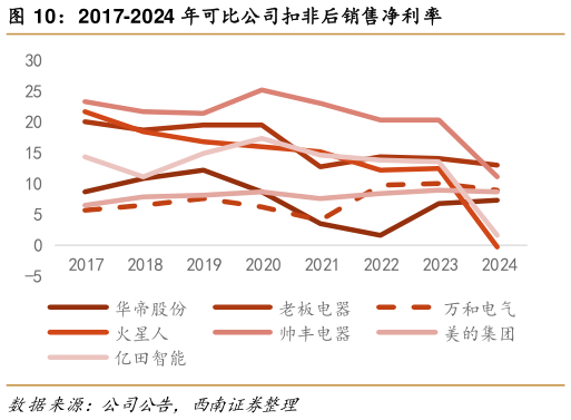 如何了解2017-2024 年可比公司扣非后销售净利率?