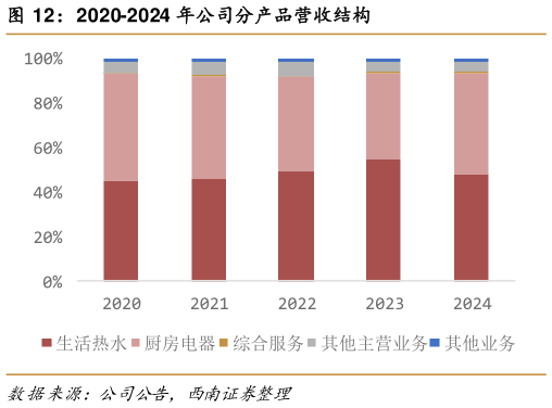 各位网友请教一下2020-2024 年公司分产品营收结构?